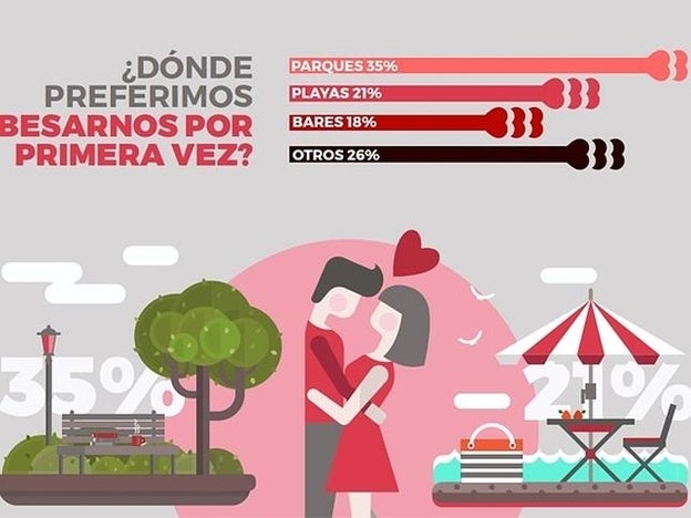 Los parques y las playas, nuestros lugares favoritos para besar por primera vez. Infografía: Cacharel