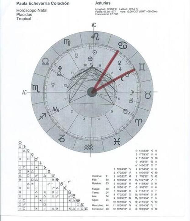 Carta astral de Paual Echevarría.