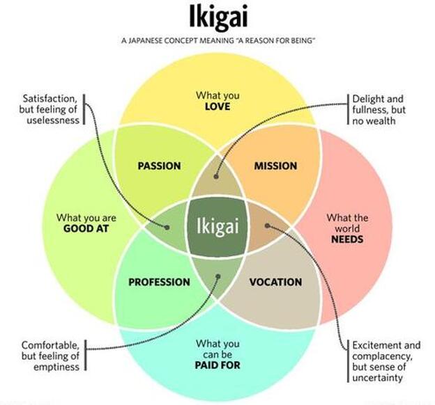 El concepto japonés del Ikigai